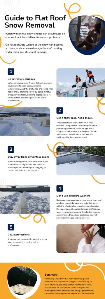 An infographic with instructions for removing snow from a flat roof.