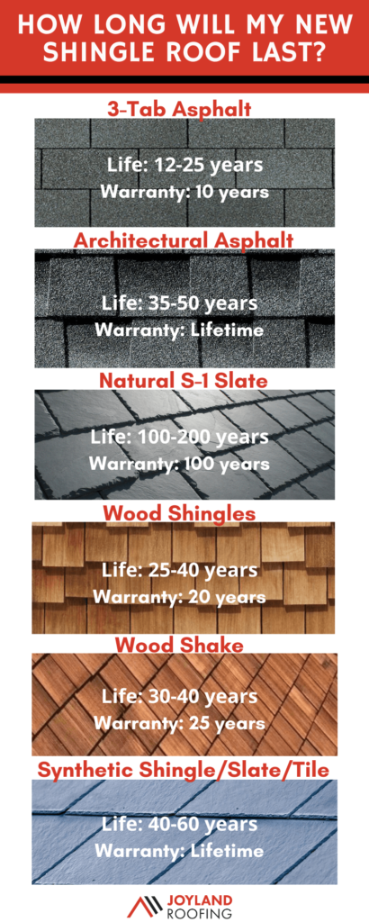 How long will my new shingle roof last? 